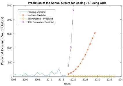 Figure 2.7: Prediction of annual orders for Boeing 777 with 90% confidence over the next 20 years – traditional GBM approach 