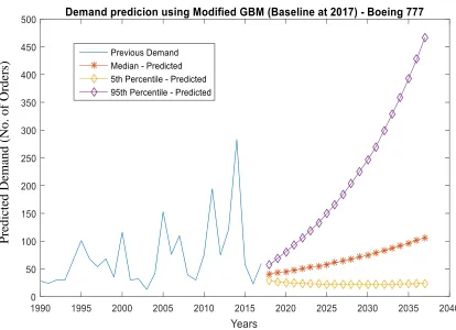 Figure 2.8: Prediction of annual orders for Boeing 777 with 90% confidence over the next 20 years– modified GBM approach – (2017 as the baseline) 