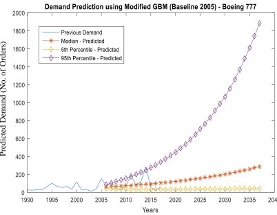 Figure 2.9: Prediction of annual orders for Boeing 777 with 90% confidence over the next 20 years– modified GBM approach – (2005 as the baseline) 