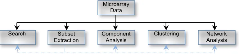 Figure 1. Common task of Microarray analysis:  gene expression data obtained from a microarray experiment is analyzed in various ways such as finding a set of genes which show similar expression with a target gene, extracting differentially expressed genes
