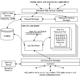 Figure 1. Swarm architecture.  Client applications interact with the Swarm WSDL using standard Web service tools