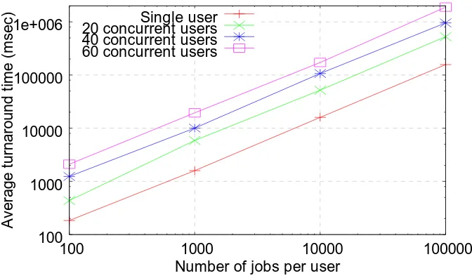 Figure 3. Average turnaround time for the various job size with various number of concurrent users 