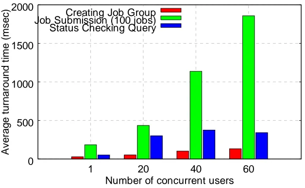 Figure 4. Average turnaround time per operations with various numbers of concurrent users
