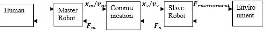 Figure 1.1: Teleoperation Setup