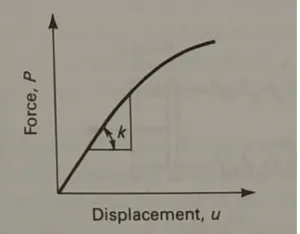 Figure 2.3: Spring force experienced by an elastic body when subjected to a load ’P’ [6]