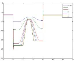 Figure 2.24: For an input force the spring force exerted by the cantilever beam is observed