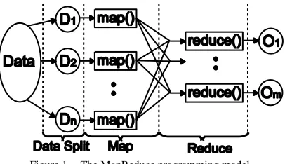 Figure 1.  The MapReduce programming model 