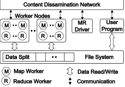 Figure 2. Components of the CGL-MapReduce 