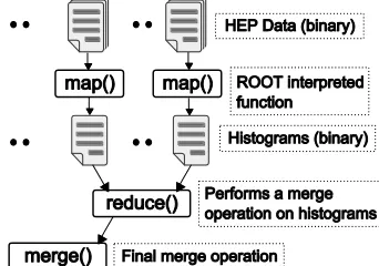 Figure 4. MapReduce for the HEP data analysis 