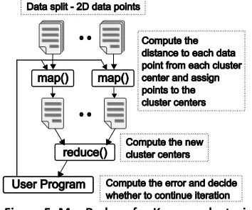 Figure 5 shows the MapReduce version of the Kmeans algorithm that we developed.  