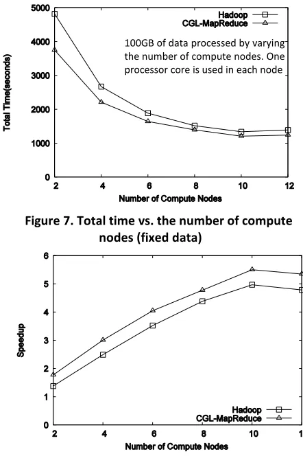 Figure 8. Speedup for 100GB of HEP data 
