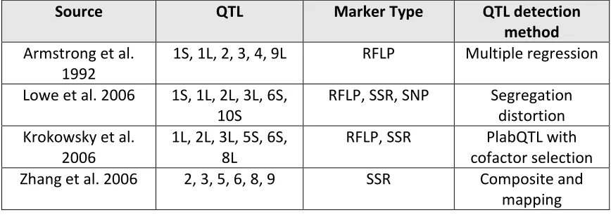 Table 1. Summary of QTL mapping studies on maize culturability (Salvo et al., 2018) 