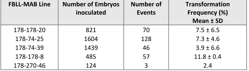 Table 3. Breeding scheme to transfer Culturability/Transformability from Hi-II into the elite female line, FBLL (Lowe et al., 2006) 