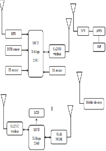 Figure 2.1: Solid Waste Management System Block Diagram  