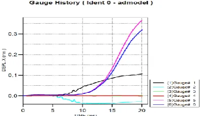 Fig 17 Horizontal Displacement v/s Time Graph 