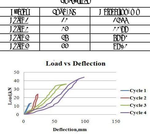 Table 5.1 Load vs Deflection for Composite frame - Analytical 