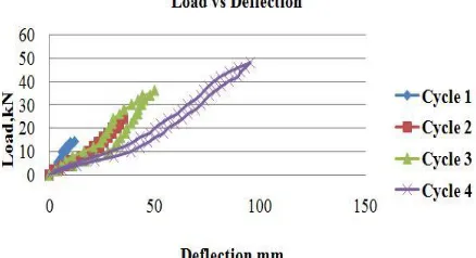 Fig 5.3 Load vs. Deflection graph at joints 