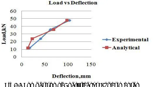 Fig 5.6 Comparison of Analytical vs. Experimental  