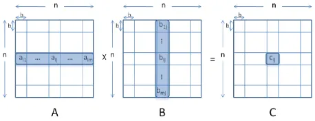 Figure 1. Parallel Matrix multiplication.