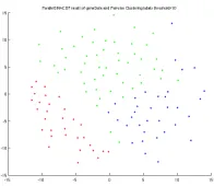 Figure 2 is an example of MDS results by SMACOF
