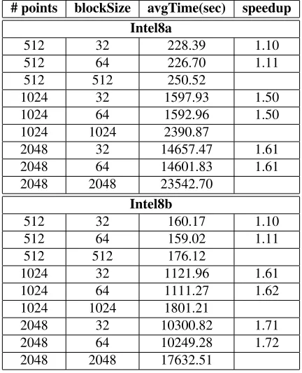 Table 3. Running results with only one threadwith different block sizes for 512, 1024, and2048 points data on Intel8a and Intel8b.
