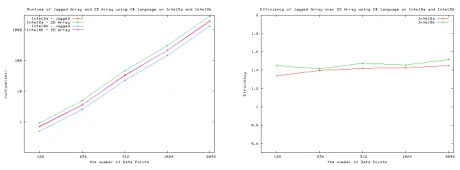 Figure 6. Speedup on 8 core machines withrespect to the number of threads with 1024points data