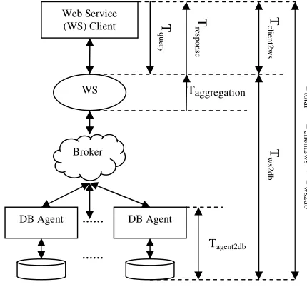 Figure 4: Mean query response time between a web service client and a centralized database host server including the corresponding execution time of a middleware and an agent, varying the distance R