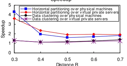 Table 3: The number of responses in segments occurred with varying the distance R, where S, D, and H mean segment number, data clustering, and horizontal partitioning respectively