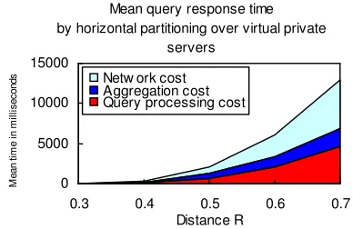 Figure 7: Mean query response time between a web  service client and databases distributed by data clustering