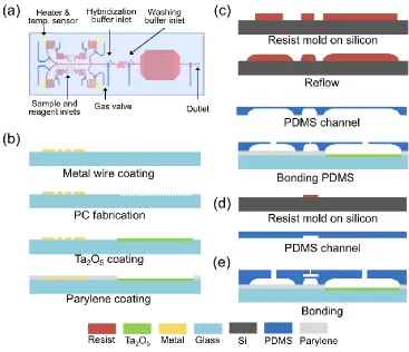 Figure 1. Schematic of the proposed lab-on-a-chip device built upon a microscope glass slide with four PCR reactors, a label-free DNA microarray, microfluidic channels, and microvalves