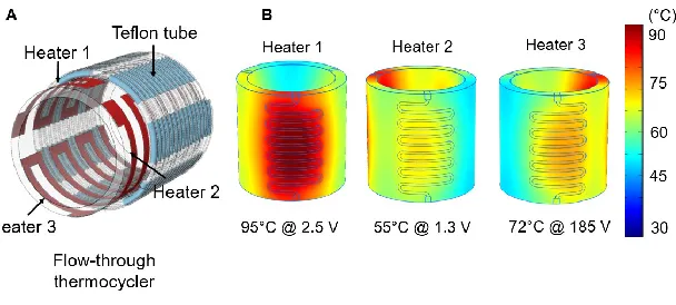 Figure 8. Temperature simulation for flow-through thermocycler 