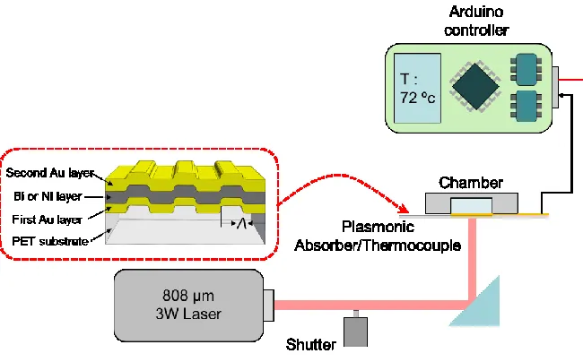Figure 12. Whole system of laser-heating based static chambers PCR 