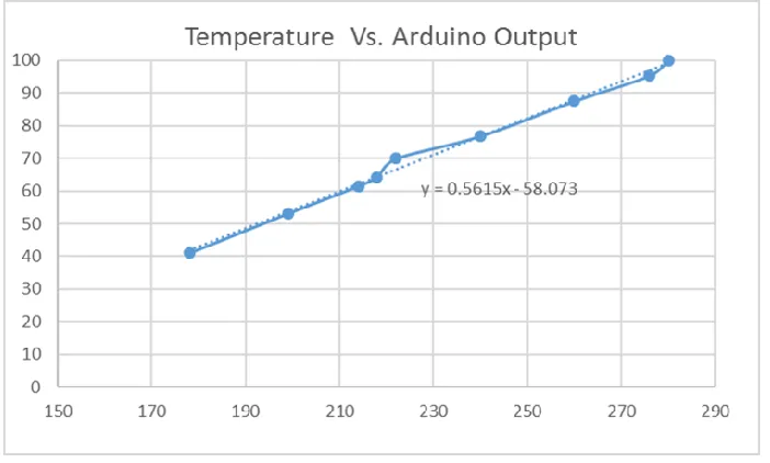 Figure 13. Temperature Vs. Arduino Output 