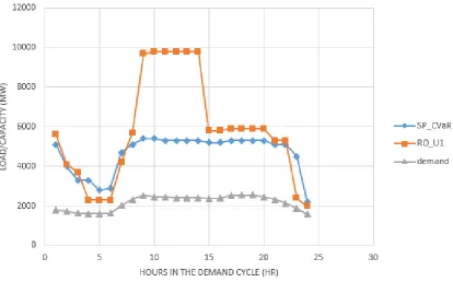 Figure 2.3Net load and total capacity committed for diﬀerent commitment plans