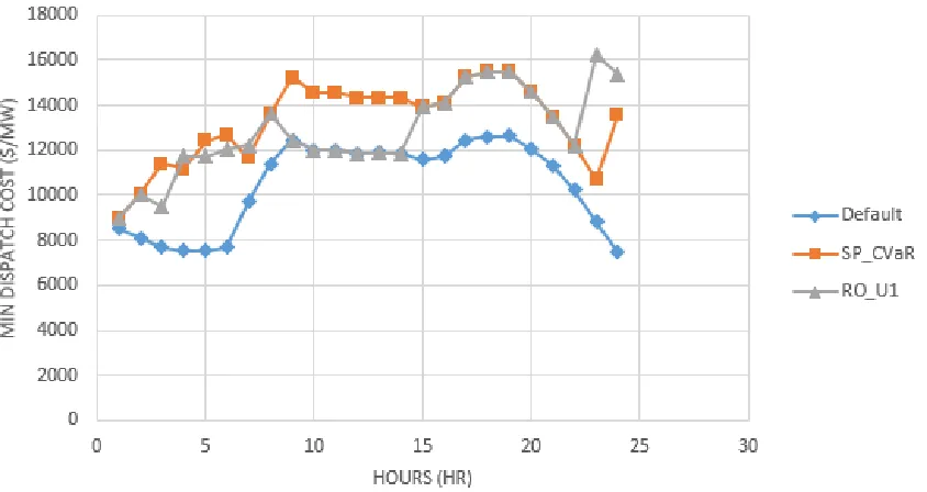 Figure 2.4The minimal dispatch cost(without failure) from SP CVaR and RO U1