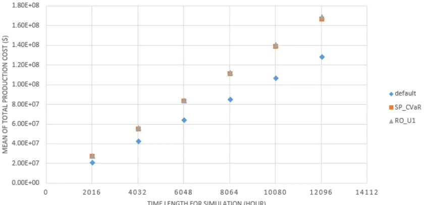 Figure 2.5Simulation results: mean cost comparison