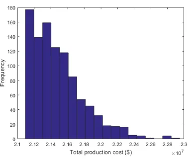 Figure 2.6Simulation result: histogram of production cost (2016 hr)