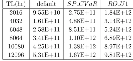 Table 2.5Total production cost variance ($2) from simulation