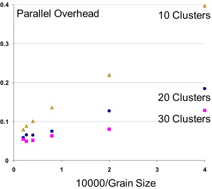 Figure 2.  Parallel Overhead for GIS 2D DA Clustering on Intel 8b using C# with 8 threads (cores) and CCR synchronization