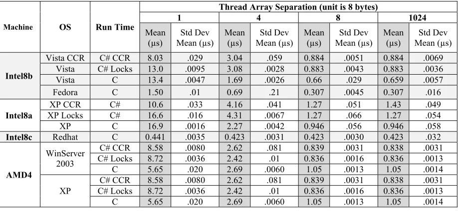 TABLE II.  CACHE LINE COMPUTATION TIMES 