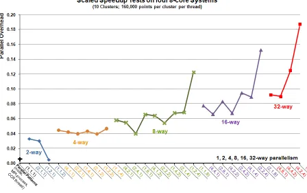 Figure 10: Comparison of MPI and CCR and their mixture on AMD8 in “scaled speedup” with 160,000 data points for 