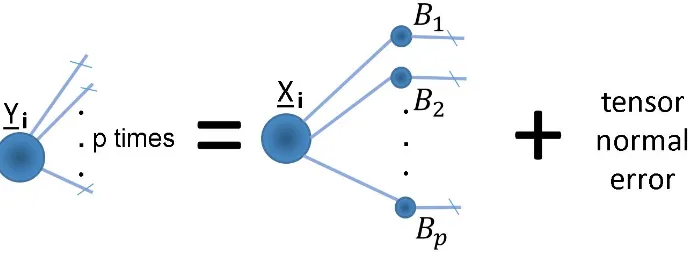 Figure 6: tensor network diagram of the multilinear tensor regression model