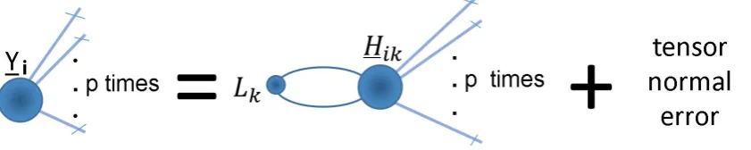 Figure 8: tensor network diagram of the tensor on tensor regression model where the re-gression parameter is constrained to a CP form