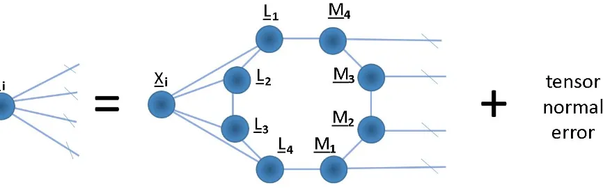 Figure 10: tensor network diagram of the tensor on tensor regression model with TC struc-ture on the regression parameter.