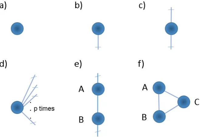 Figure 1: tensor network diagrams of a) a scalar, b) a vector, c) a matrix, d) a p´thdimensional tensor, e) the matrix product AB, and f) the trace of the matrix productABC ptr pABCqq.