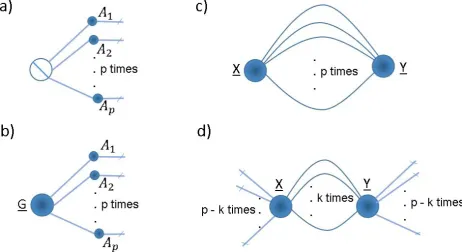 Figure 3: tensor network diagrams of a)tion,the partialk the CP decomposition, b) the Tucker decomposi- c) the inner product between two order p tensors of the same order and size, and d)´k contraction between two order p tensors with the same size along their ﬁrst modes.