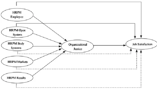 Figure 2: Theoretical Model Postulated For Relations between HRMP, Justice, and Satisfaction  6