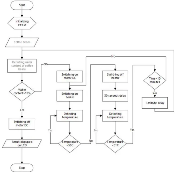 FIGURE 3 Flowchart of the drying process of coffee beans.