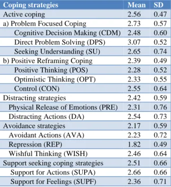 Table 1: Factor scores of parenting                            practices questionnaire