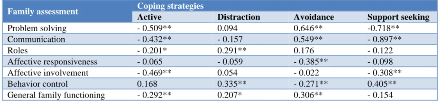 Table 5: Correlations between Family assessment (FAD) and Child coping (CCSC). 